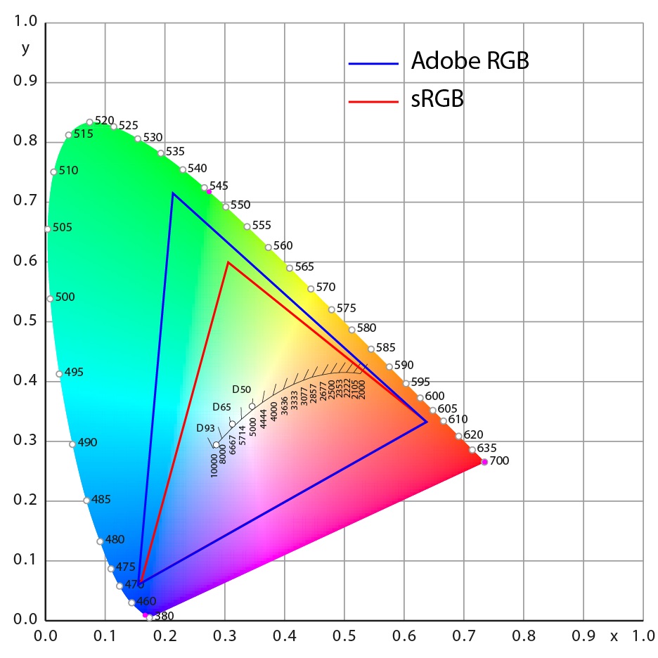 Name:  AdobeRGB-vs-sRGB_936px[1] (jpg).jpg
Views: 3590
Size:  157.0 KB