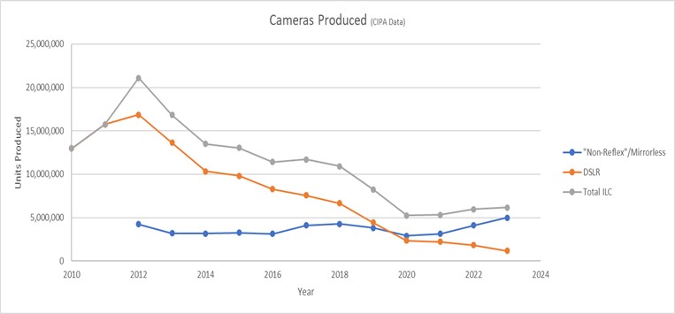 Name:  2023 Mirrorless vs DSLRs.jpg
Views: 41
Size:  29.7 KB